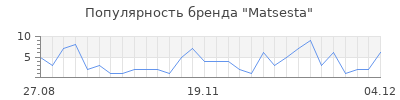 Популярность matsesta
