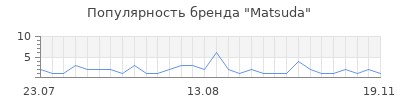 Популярность matsuda