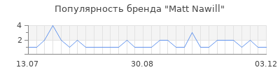 Популярность matt nawill