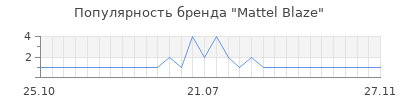 Популярность mattel blaze