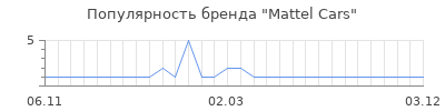 Популярность mattel cars