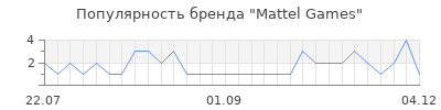 Популярность mattel games