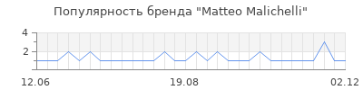 Популярность Matteo Malichelli