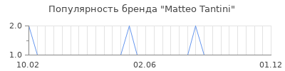 Популярность matteo tantini