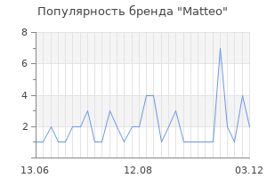 Популярность бренда matteo