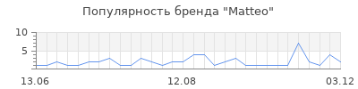 Популярность matteo