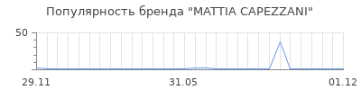 Популярность mattia capezzani