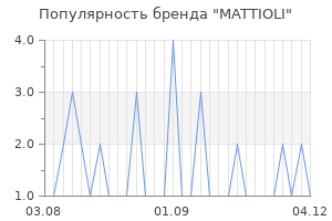 Популярность бренда MATTIOLI