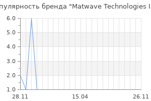 Популярность бренда Matwave Technologies Inc