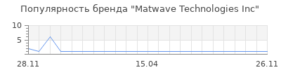 Популярность Matwave Technologies Inc