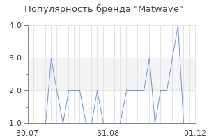 Популярность бренда matwave