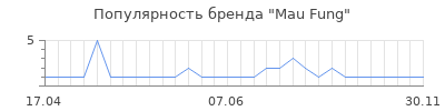 Популярность Mau Fung