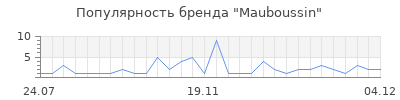 Популярность mauboussin