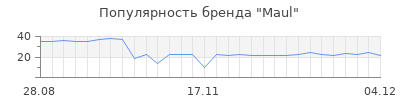 Популярность maul