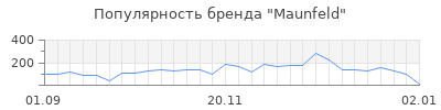 Популярность maunfeld