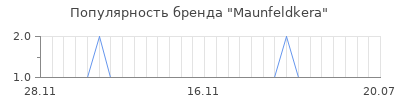 Популярность maunfeldkera