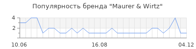 Популярность maurer wirtz