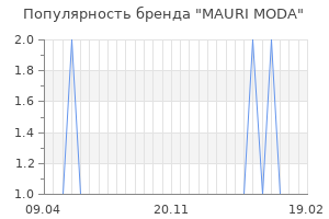 Популярность бренда mauri moda