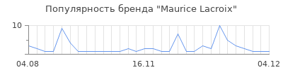 Популярность maurice lacroix