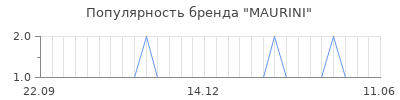 Популярность maurini