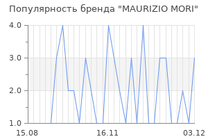 Популярность бренда maurizio mori