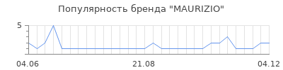 Популярность maurizio