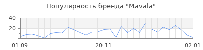 Популярность mavala