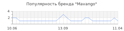 Популярность mavango