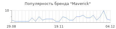 Популярность maverick