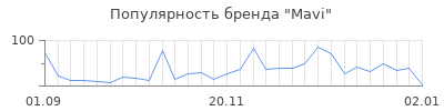 Популярность mavi