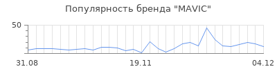 Популярность mavic