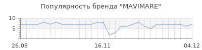 Популярность mavimare