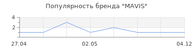 Популярность MAVIS