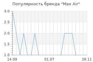 Популярность бренда Max Air