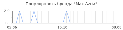 Популярность max azria