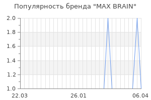 Популярность бренда max brain