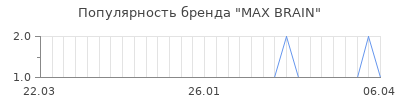 Популярность max brain