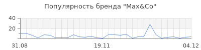 Популярность max co