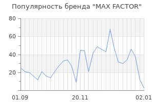 Популярность бренда max factor