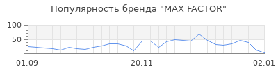 Популярность max factor