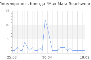 Популярность бренда Max Mara Beachwear
