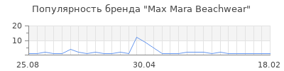 Популярность Max Mara Beachwear