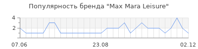 Популярность max mara leisure