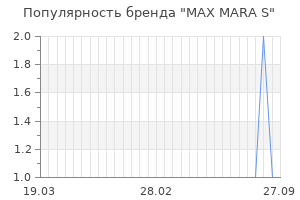 Популярность бренда max mara s