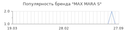 Популярность max mara s