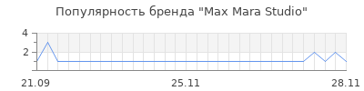 Популярность max mara studio