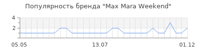 Популярность max mara weekend