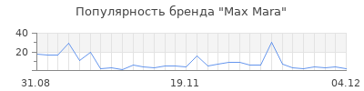 Популярность max mara