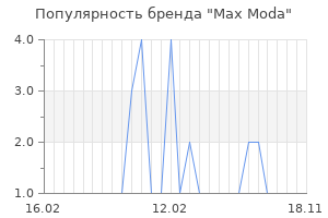 Популярность бренда max moda