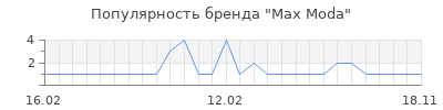 Популярность max moda